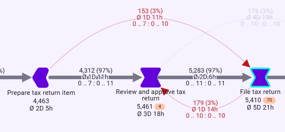 Prozessgraph Freigabe: Schleife zwischen „Review and approve tax return“ und „File tax return“ mit rot markierten Rückläufern