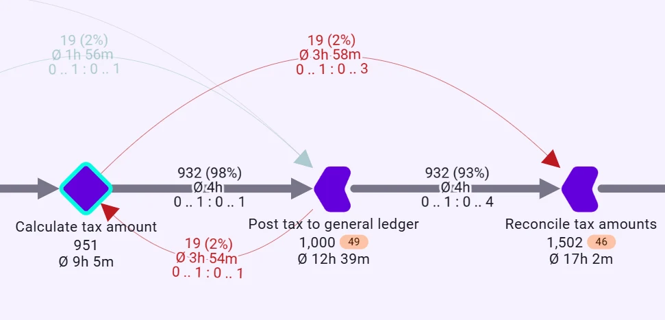 Prozessgraph Steuerberechnung: Rückpfeil von „Post tax to general ledger“ zu „Calculate tax amount“ (19 Fälle, 2 %) vor „Reconcile tax amounts“