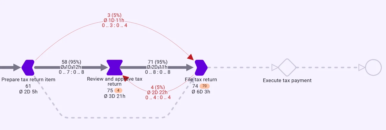 Prozessgraph: nach „File tax return“ führt nur ein gestrichelter Pfad zu „Execute tax payment“ und zum Prozessende – die Zahlung wird nicht erreicht